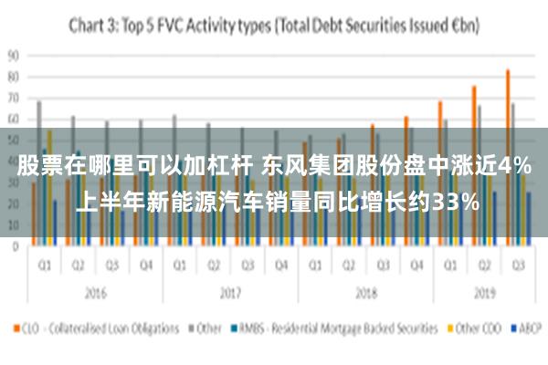 股票在哪里可以加杠杆 东风集团股份盘中涨近4% 上半年新能源汽车销量同比增长约33%